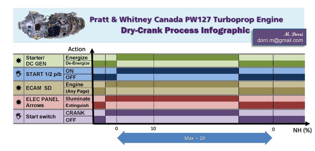 PWC PW127 Dry Cranking Infographic