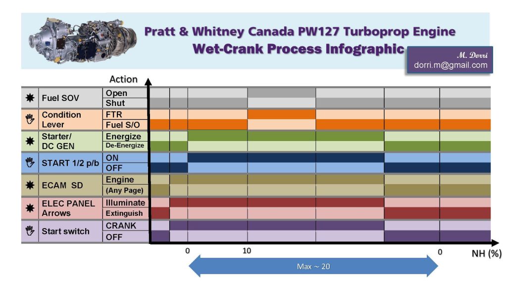 PWC PW127 Wet Cranking Infographic