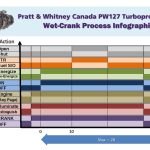 Pratt & Whitney Canada PW127 Turboprop Engine Operating Infographic