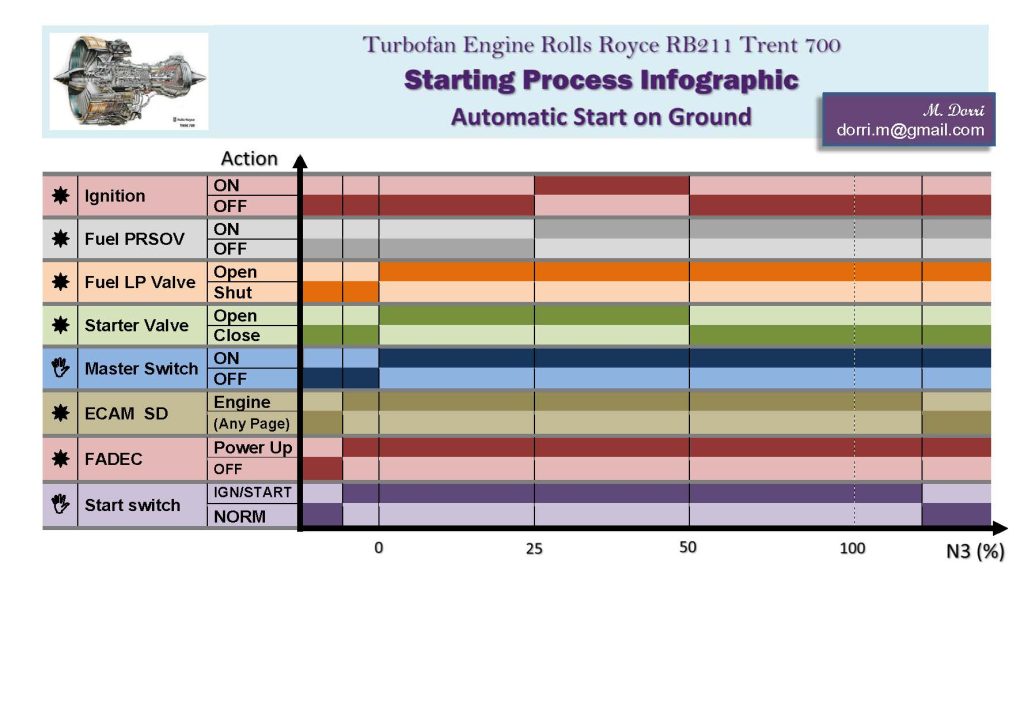 RR RB211 Trent 700 Automatic Start on Ground